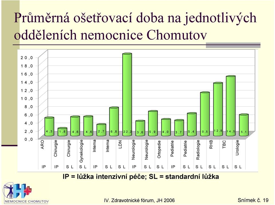 Gynekologie Interna Interna LDN Neurologie Neurologie Ortopedie Pediatrie Pediatrie Radiologie RHB TBC