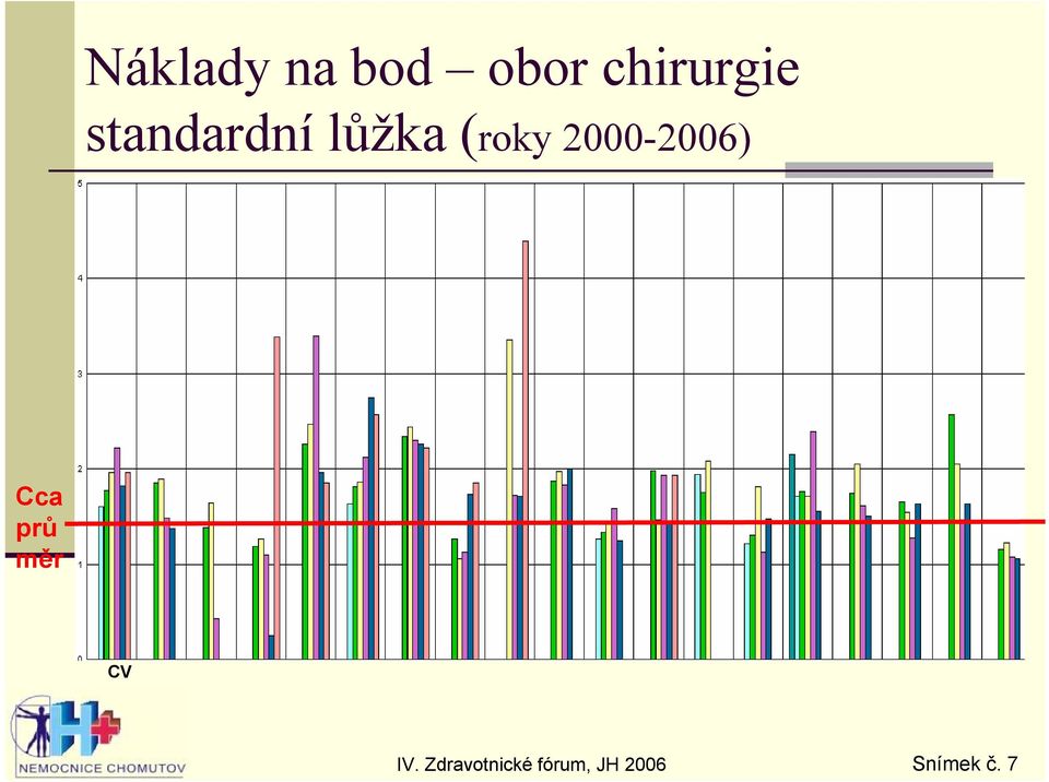 lůžka (roky 2000-2006)