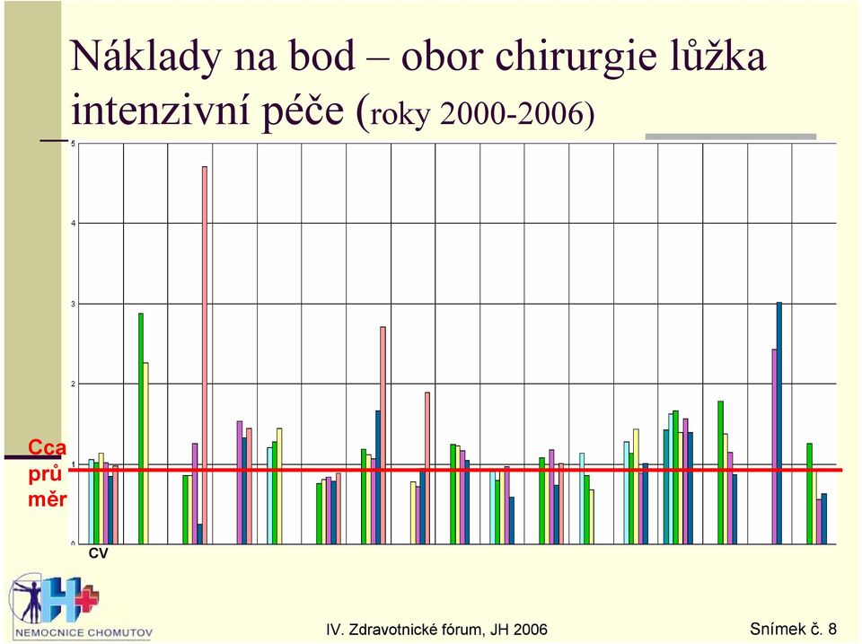 intenzivní péče (roky