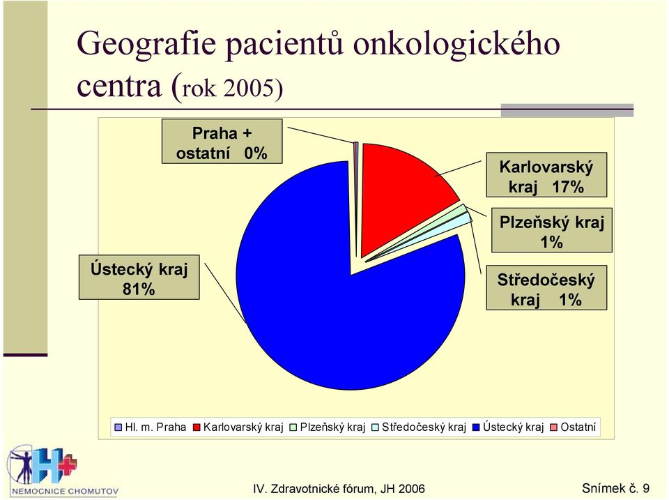 kraj 1% Středočeský kraj 1% Hl. m.