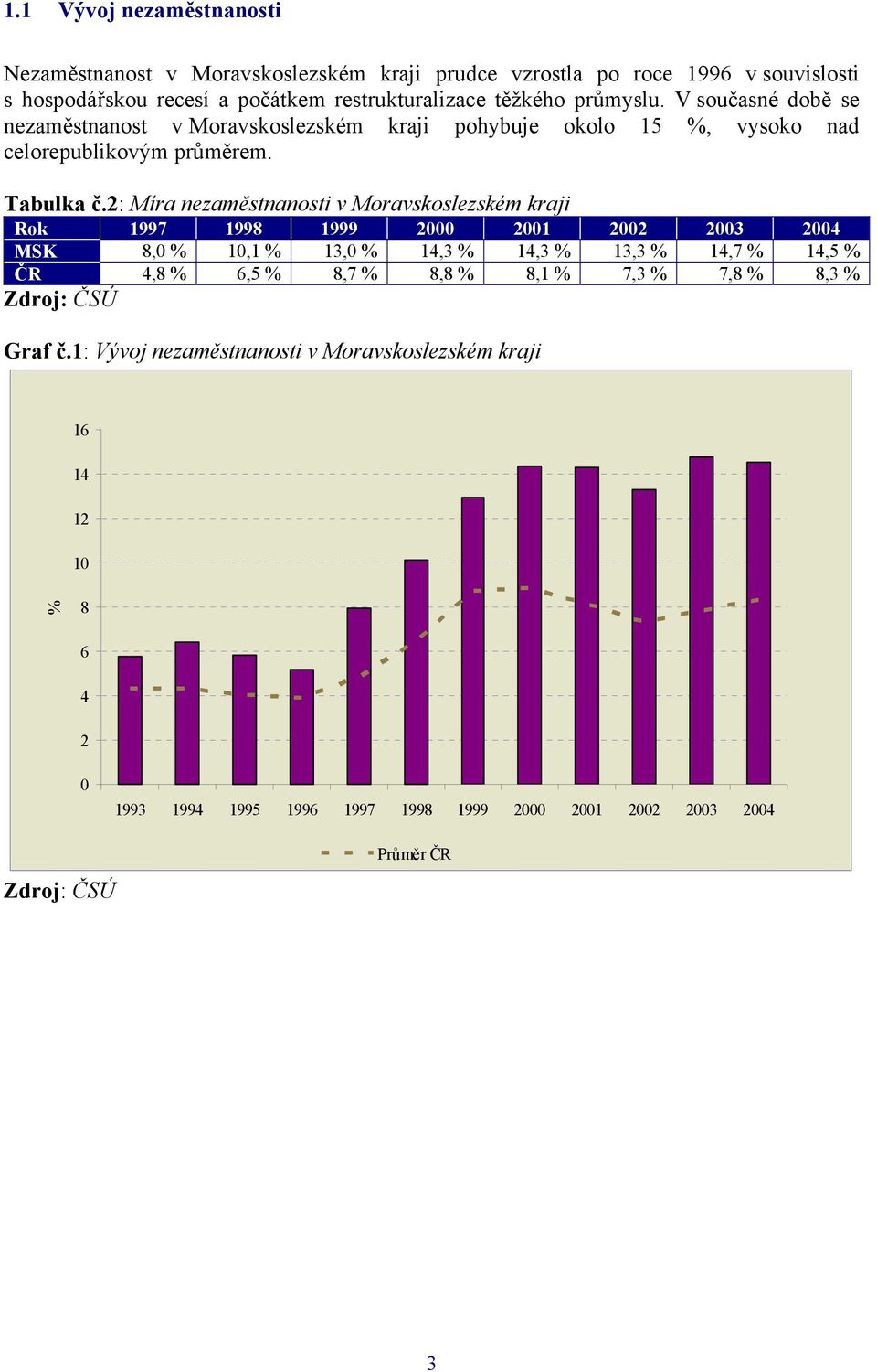 2: Míra nezaměstnanosti v Moravskoslezském kraji Rok 1997 1998 1999 2000 2001 2002 2003 2004 MSK 8,0 % 10,1 % 13,0 % 14,3 % 14,3 % 13,3 % 14,7 % 14,5 % ČR 4,8 % 6,5 % 8,7
