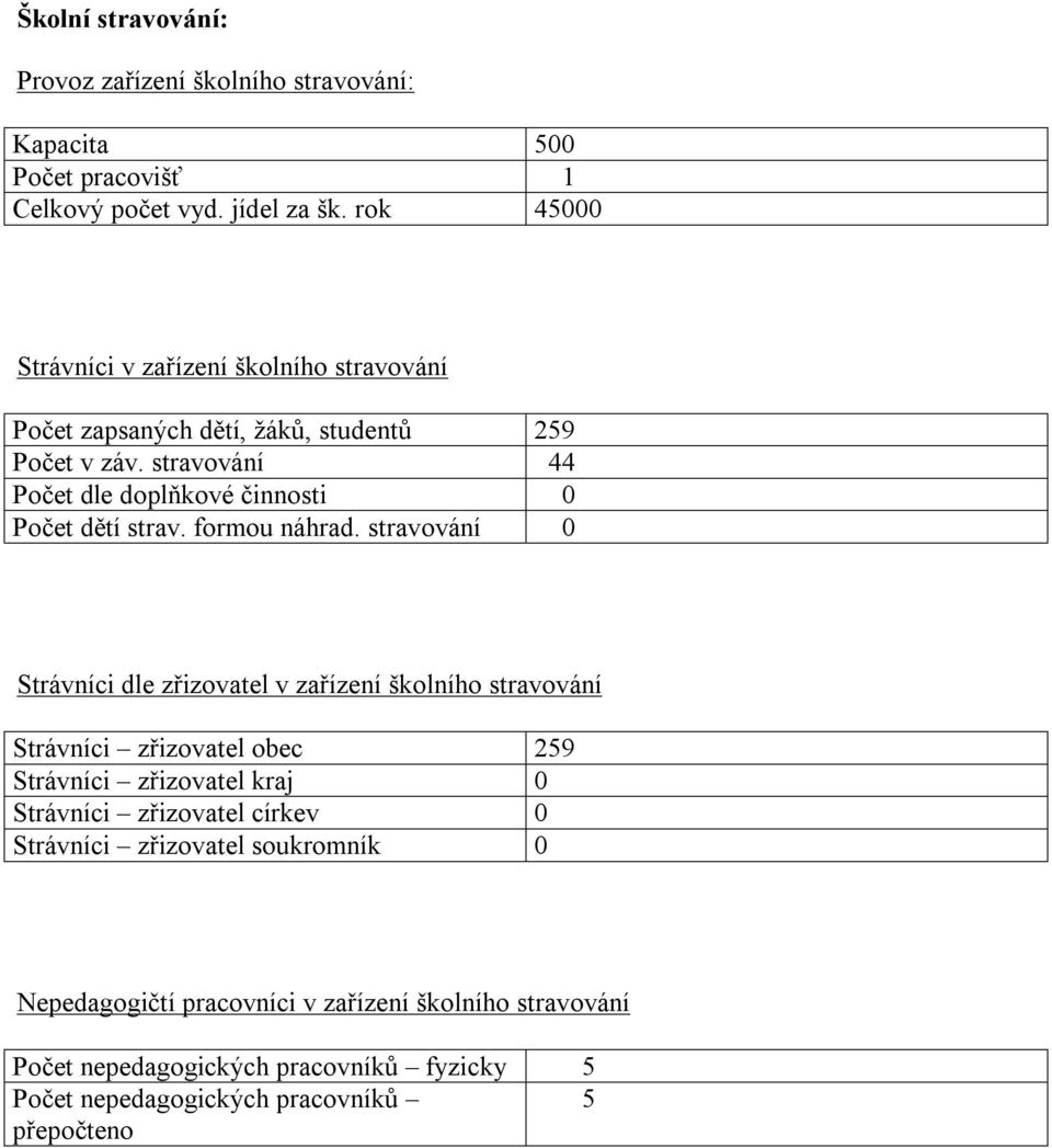 stravování 44 Počet dle doplňkové činnosti 0 Počet dětí strav. formou náhrad.