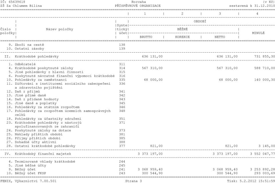 ---------------------------------------------------- MINULÉ BRUTTO KOREKCE NETTO ======= 9. Zboží na cestě 138 10. Ostatní zásoby 139 II. Krátkodobé pohledávky 636 131,00 636 131,00 731 855,30 1.