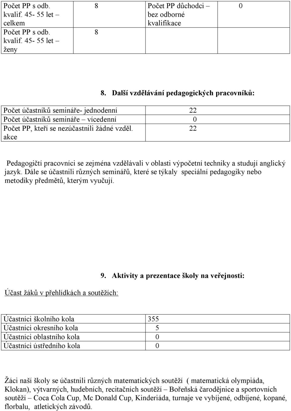 22 akce Pedagogičtí pracovníci se zejména vzdělávali v oblasti výpočetní techniky a studují anglický jazyk.