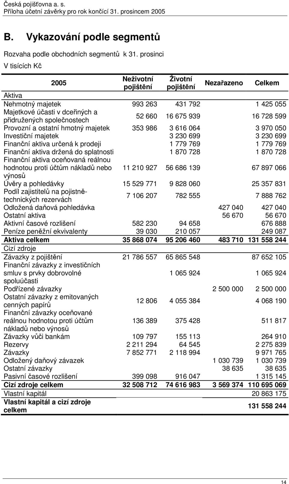 přidružených společnostech Provozní a ostatní hmotný majetek 353 986 3 616 064 3 970 050 Investiční majetek 3 230 699 3 230 699 Finanční aktiva určená k prodeji 1 779 769 1 779 769 Finanční aktiva