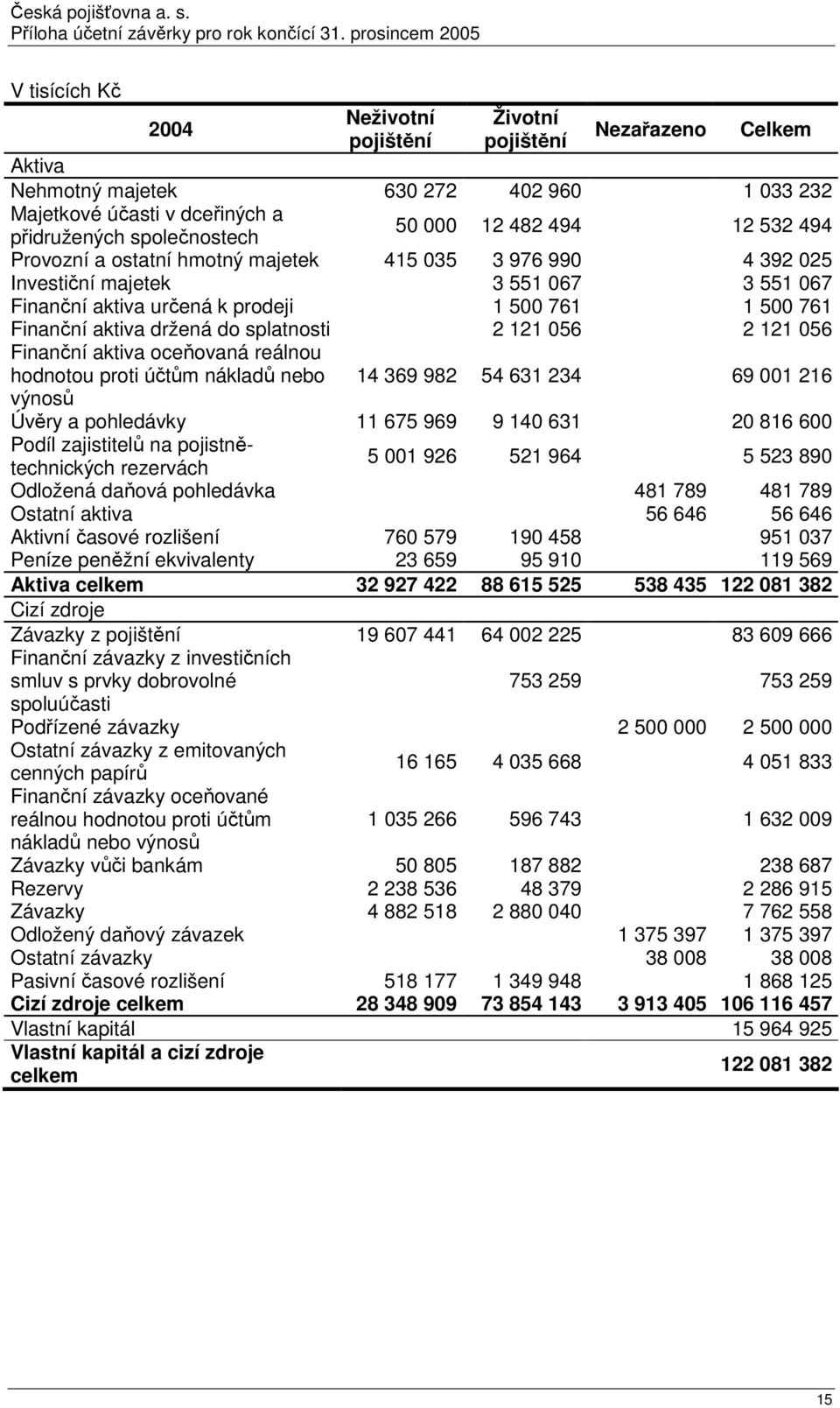 splatnosti 2 121 056 2 121 056 Finanční aktiva oceňovaná reálnou hodnotou proti účtům nákladů nebo výnosů 14 369 982 54 631 234 69 001 216 Úvěry a pohledávky 11 675 969 9 140 631 20 816 600 Podíl