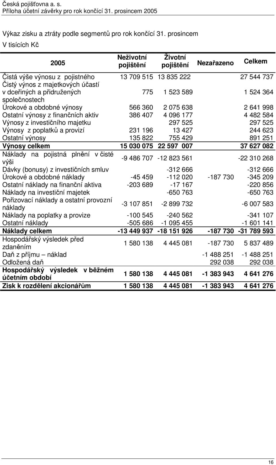 přidružených 775 1 523 589 1 524 364 společnostech Úrokové a obdobné výnosy 566 360 2 075 638 2 641 998 Ostatní výnosy z finančních aktiv 386 407 4 096 177 4 482 584 Výnosy z investičního majetku 297