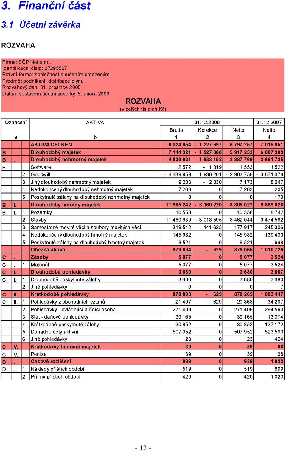 2008 31.12.2007 a Brutto Korekce Netto Netto b 1 2 3 4 AKTIVA CELKEM 8 024 954-1 227 697 6 797 257 7 019 951 B. Dlouhodobý majetek 7 144 321-1 227 068 5 917 253 6 007 303 B. I.