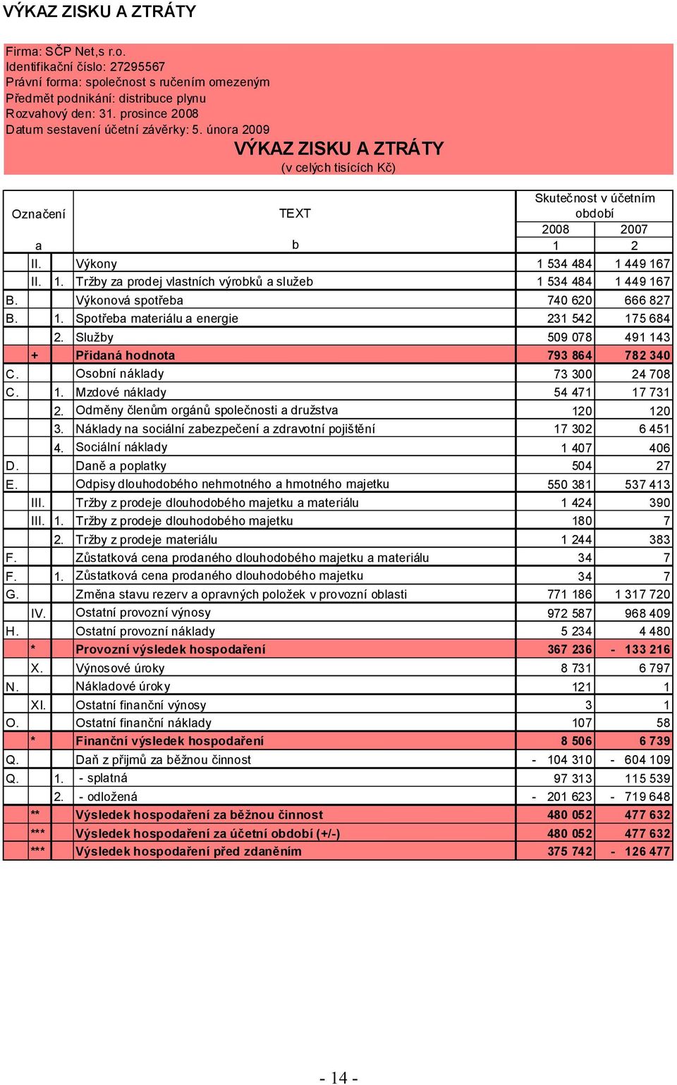 1. Tržby za prodej vlastních výrobků a služeb 1 534 484 1 449 167 B. Výkonová spotřeba 740 620 666 827 B. 1. Spotřeba materiálu a energie 231 542 175 684 2.