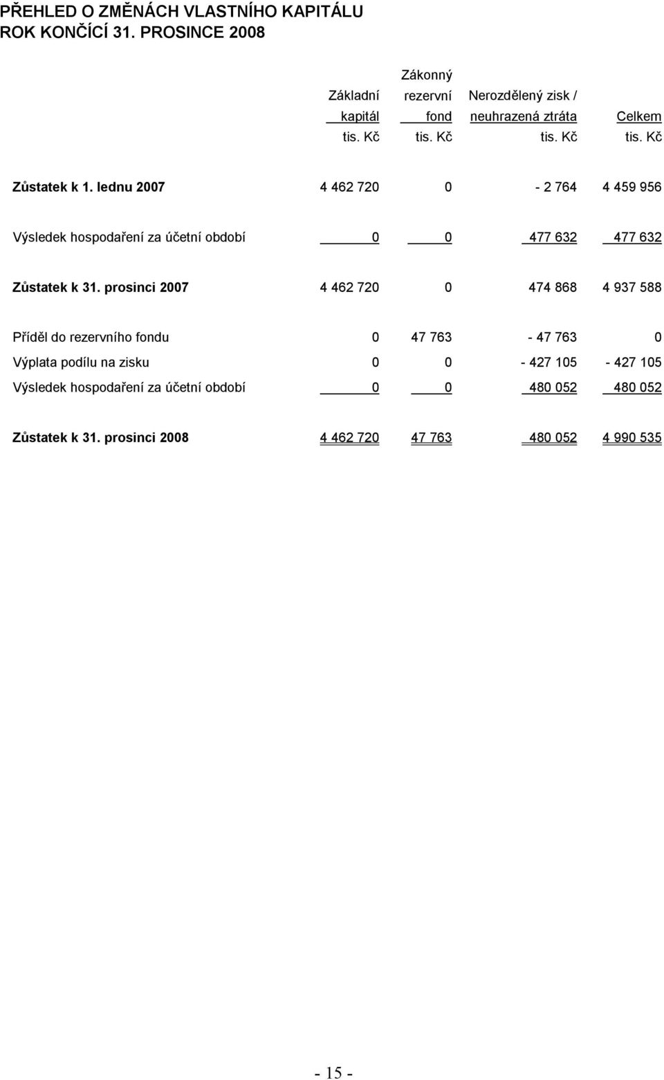 lednu 2007 4 462 720 0-2 764 4 459 956 Výsledek hospodaření za účetní období 0 0 477 632 477 632 Zůstatek k 31.