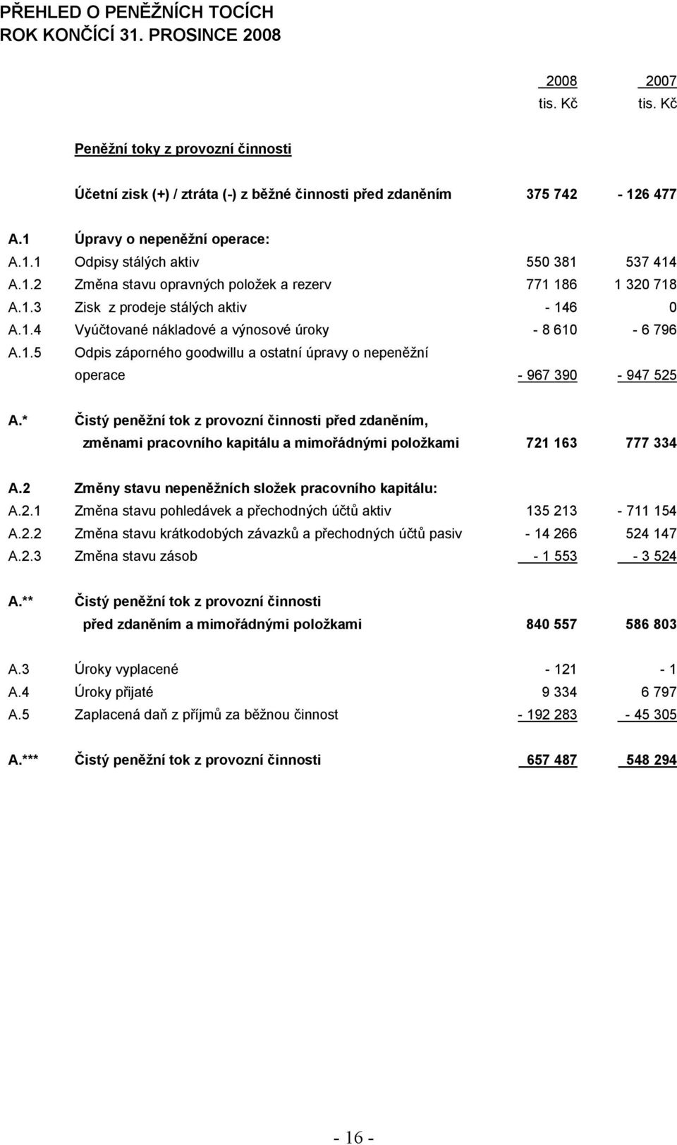 1.5 Odpis záporného goodwillu a ostatní úpravy o nepeněžní operace - 967 390-947 525 A.