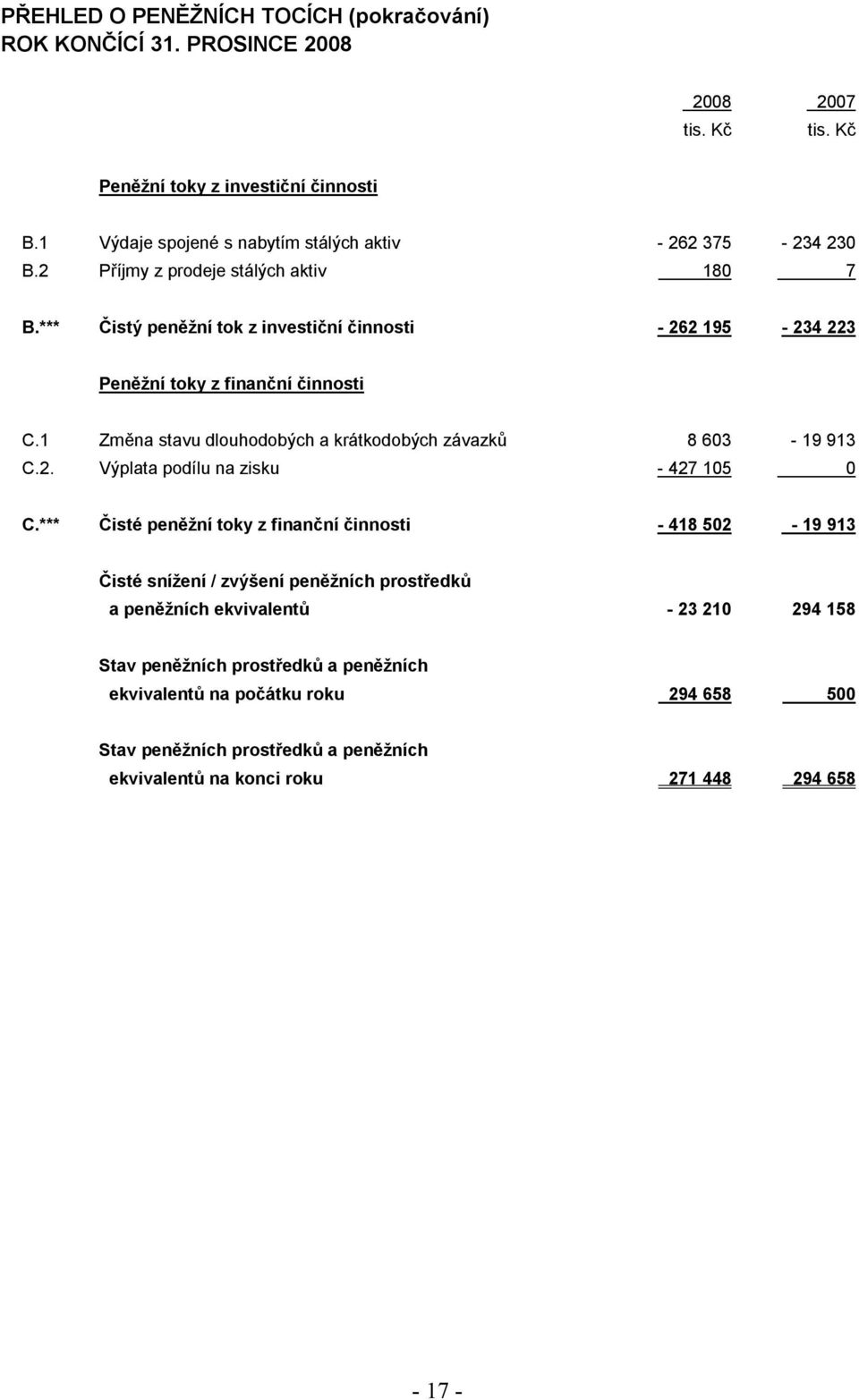 1 Změna stavu dlouhodobých a krátkodobých závazků 8 603-19 913 C.2. Výplata podílu na zisku - 427 105 0 C.