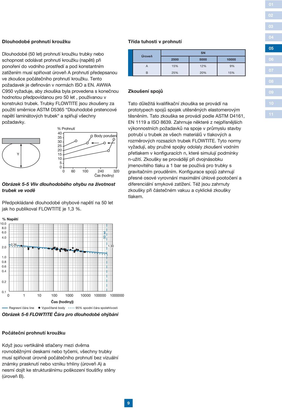 AWWA C950 vyžaduje, aby zkouška byla provedena s konečnou hodnotou předpovídanou pro 50 let, používanou v konstrukci trubek.