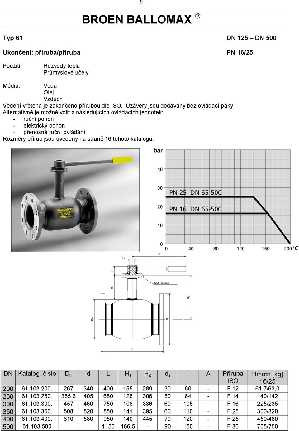 DN Katalog. číslo D H d L H 1 H 2 d s i A Příruba ISO Hmotn.[kg] 16/25 200 61.103.200. 267 340 400 155 289 30 60 - F 12 61,7/63,0 250 61.103.250. 355,6 405 650 128 306 50 84 - F 14 140/142 300 61.