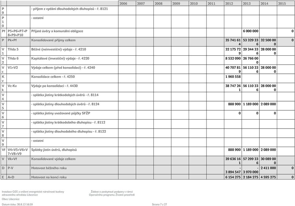 (neinvestiční) výdaje - ř. 421 32 175 72 9 53 329 33 6 29 344 33 6 Třída 6 Kapitálové (investiční) výdaje - ř. 422 8 532 9 26 766 V1+V2 Výdaje celkem (před konsolidací) - ř.