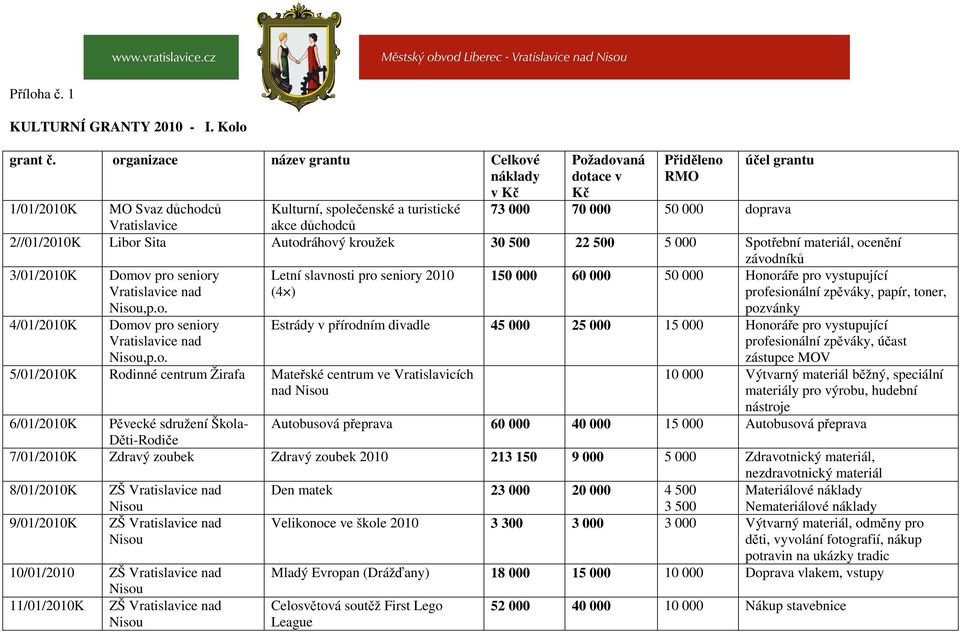 50 000 doprava 2//01/2010K Libor Sita Autodráhový kroužek 30 500 22 500 5 000 Spotřební materiál, ocenění závodníků 3/01/2010K Domov pro seniory Vratislavice nad,p.o. Letní slavnosti pro seniory 2010 (4 ) 150 000 60 000 50 000 Honoráře pro vystupující profesionální zpěváky, papír, toner, pozvánky 4/01/2010K Domov pro seniory Vratislavice nad,p.