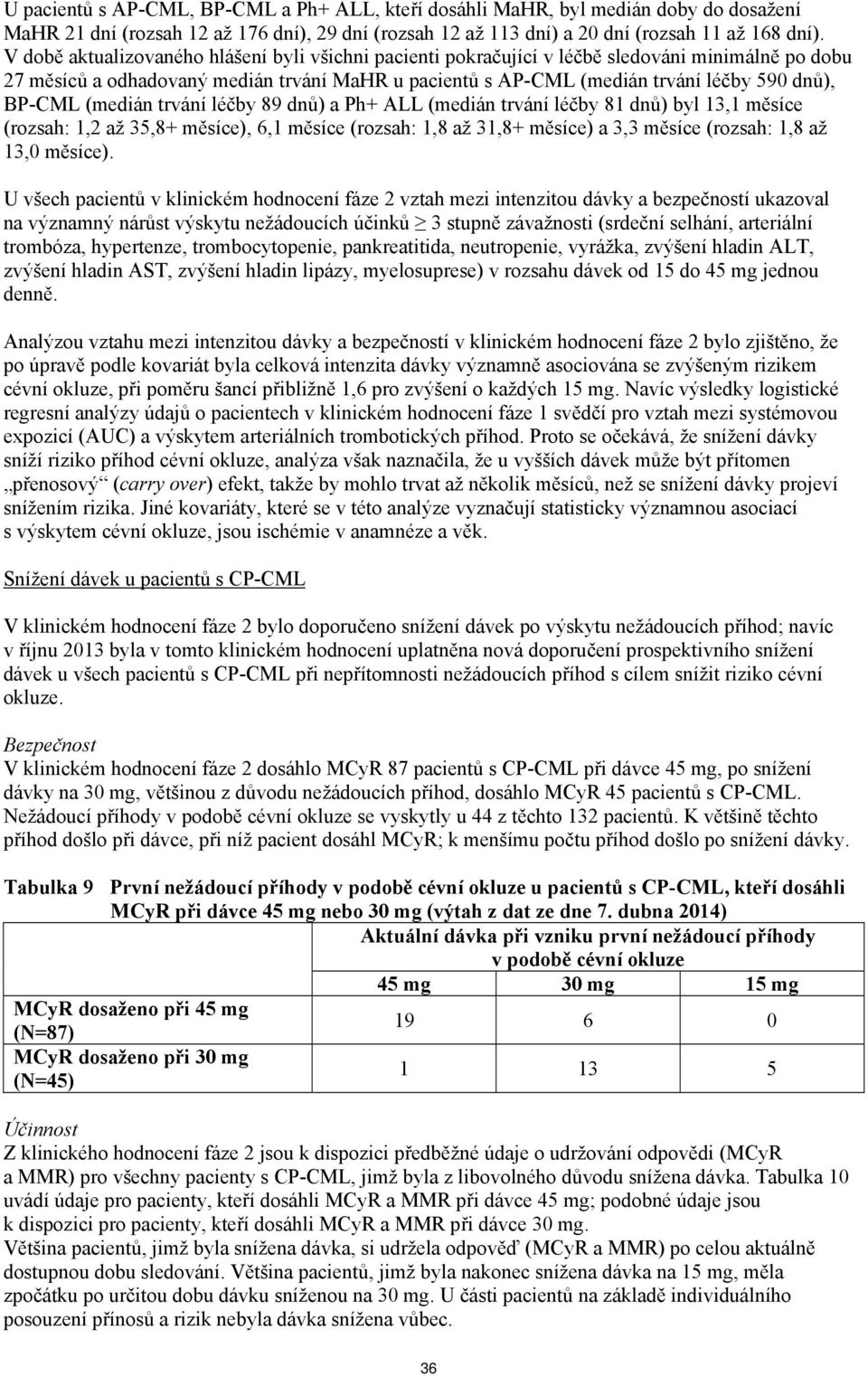 BP-CML (medián trvání léčby 89 dnů) a Ph+ ALL (medián trvání léčby 81 dnů) byl 13,1 měsíce (rozsah: 1,2 až 35,8+ měsíce), 6,1 měsíce (rozsah: 1,8 až 31,8+ měsíce) a 3,3 měsíce (rozsah: 1,8 až 13,0