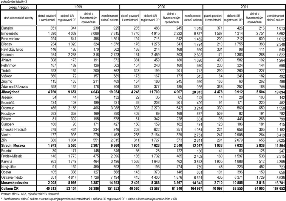 039 2 086 7 815 1 740 4 915 2 222 8 877 1 587 4 314 2 751 8 652 Brno-venkov 294 641 456 1 391 194 716 542 1 452 200 212 600 1 012 Břeclav 234 1 320 324 1 878 176 1 275 343 1 794 210 1 755 383 2 348
