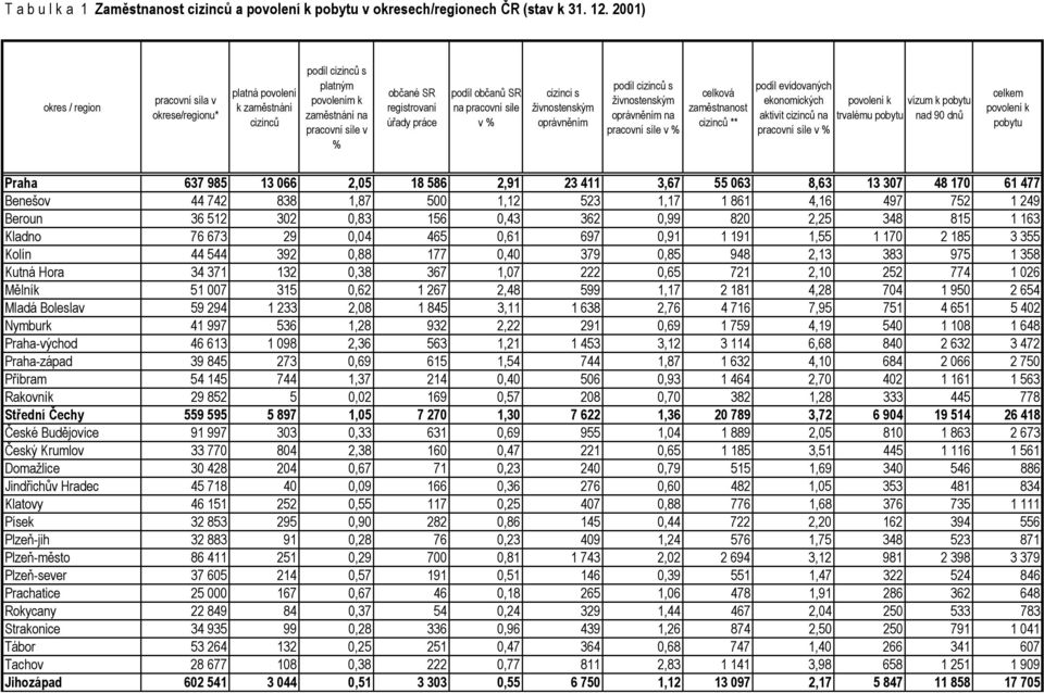 pracovní sile v % živnostenským podíl cizinců s živnostenským na pracovní síle v % celková zaměstnanost cizinců ** podíl evidovaných ekonomických aktivit cizinců na pracovní síle v % vízum k u