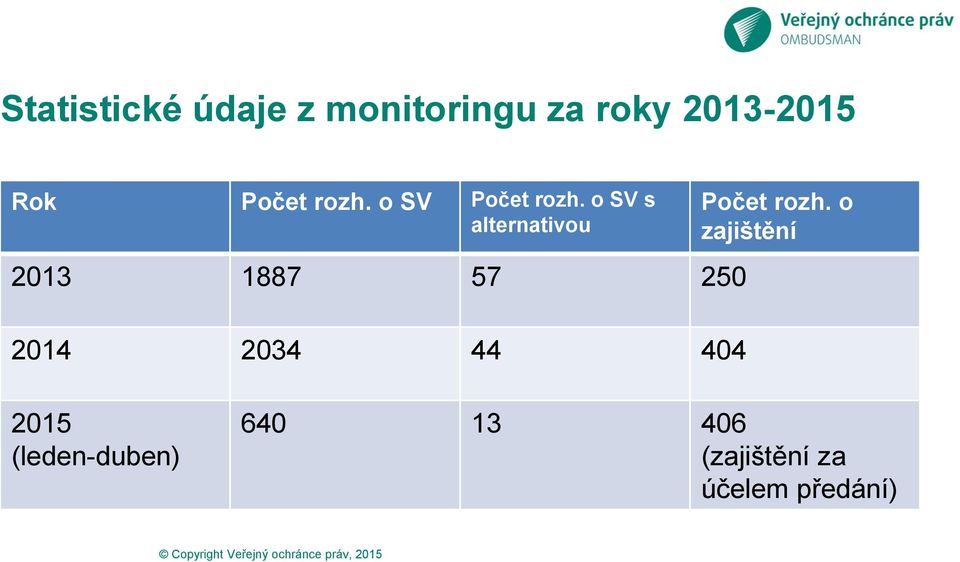 o SV s alternativou 2013 1887 57 250 Počet rozh.