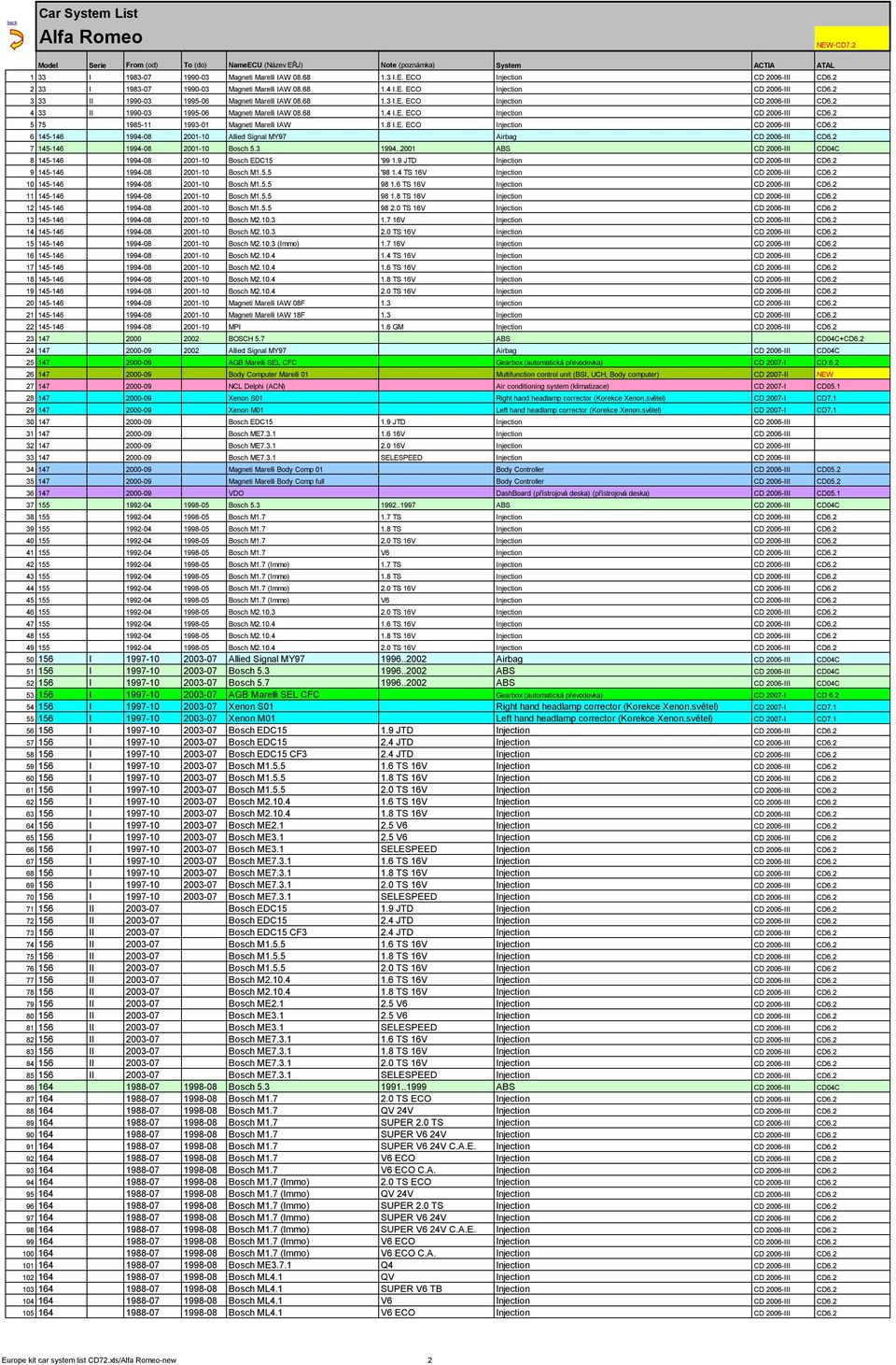 2 7 145-146 1994-08 2001-10 Bosch 5.3 1994..2001 ABS CD 2006-III CD04C 8 145-146 1994-08 2001-10 Bosch EDC15 '99 1.9 JTD Injection CD 2006-III CD6.2 9 145-146 1994-08 2001-10 Bosch M1.5.5 '98 1.