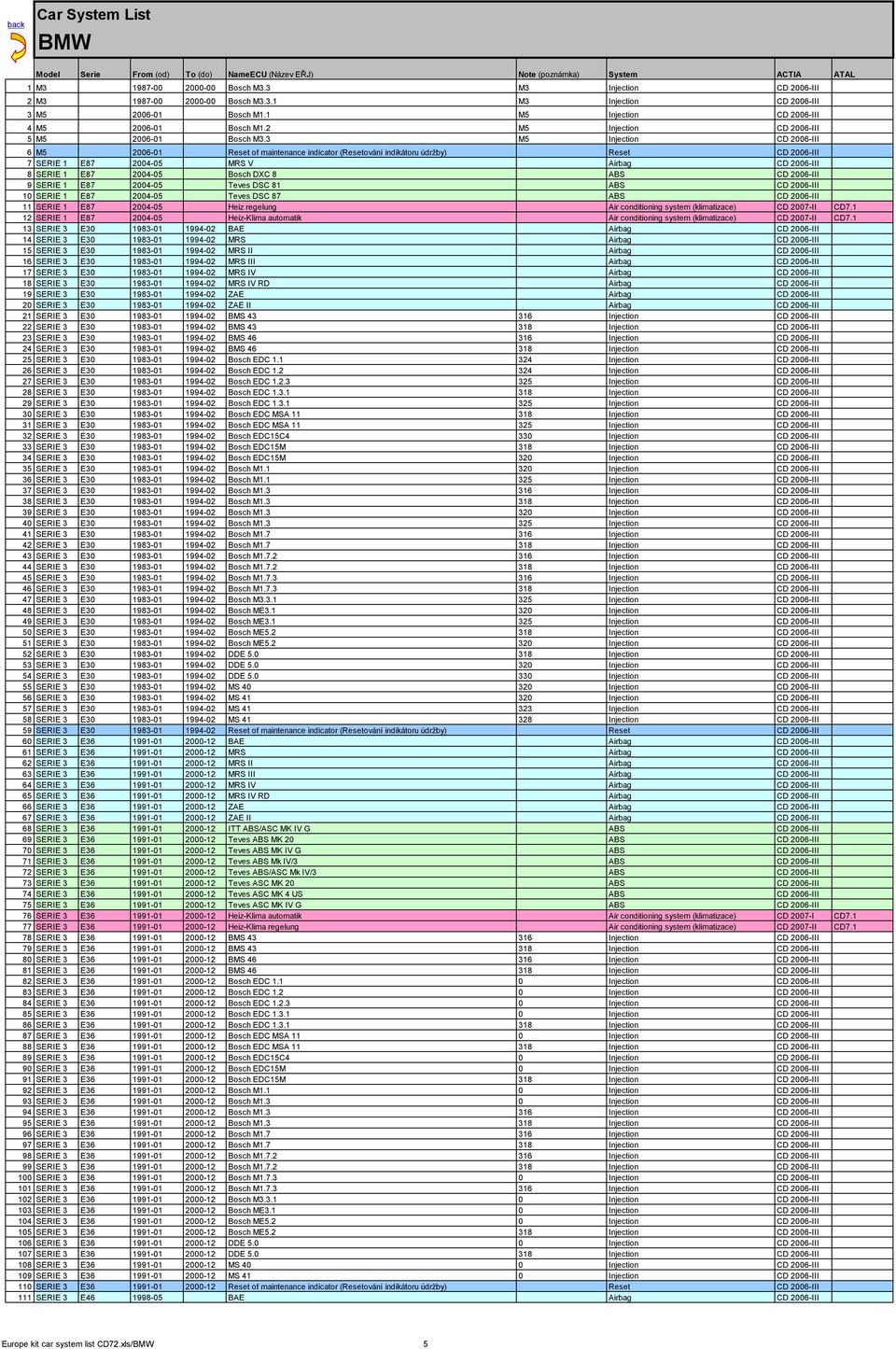 3 M5 Injection CD 2006-III 6 M5 2006-01 Reset of maintenance indicator (Resetování indikátoru údržby) Reset CD 2006-III 7 SERIE 1 E87 2004-05 MRS V Airbag CD 2006-III 8 SERIE 1 E87 2004-05 Bosch DXC
