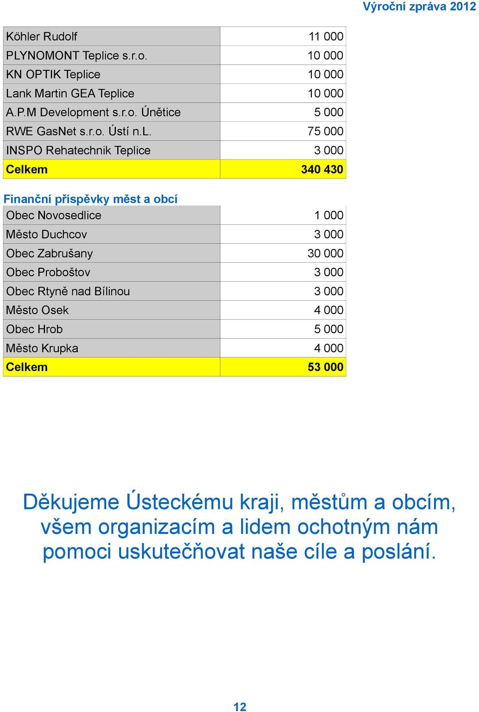 75 000 INSPO Rehatechnik Teplice 3 000 Celkem 340 430 Finanční příspěvky měst a obcí Obec Novosedlice 1 000 Město Duchcov 3 000 Obec