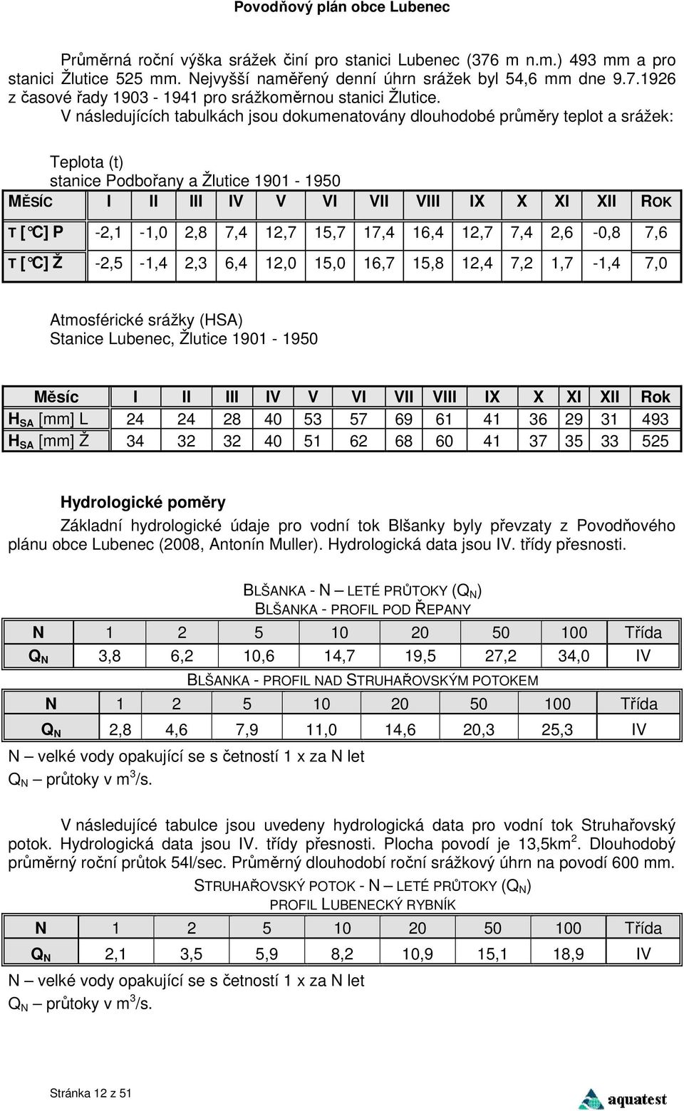 2,8 7,4 12,7 15,7 17,4 16,4 12,7 7,4 2,6-0,8 7,6 T [ C] Ž -2,5-1,4 2,3 6,4 12,0 15,0 16,7 15,8 12,4 7,2 1,7-1,4 7,0 Atmosférické srážky (HSA) Stanice Lubenec, Žlutice 1901-1950 Měsíc I II III IV V VI