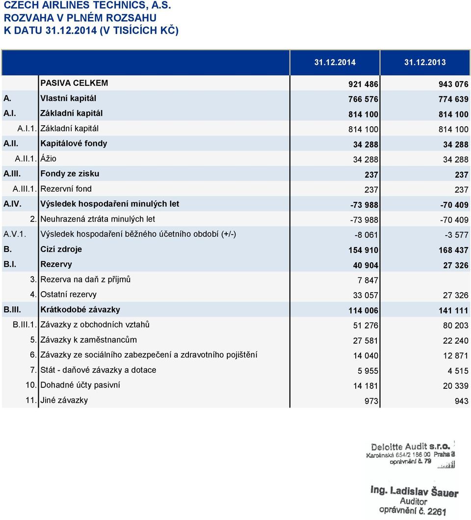 Výsledek hospodaření minulých let -73 988-70 409 2. Neuhrazená ztráta minulých let -73 988-70 409 A.V.1. Výsledek hospodaření běžného účetního období (+/-) -8 061-3 577 B.