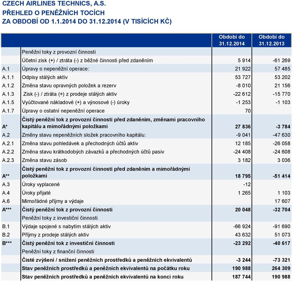 1.5 Vyúčtované nákladové (+) a výnosové (-) úroky -1 253-1 103 A.1.7 Úpravy o ostatní nepeněžní operace 70 A* Čistý peněžní tok z provozní činnosti před zdaněním, změnami pracovního kapitálu a mimořádnými položkami 27 836-3 784 A.