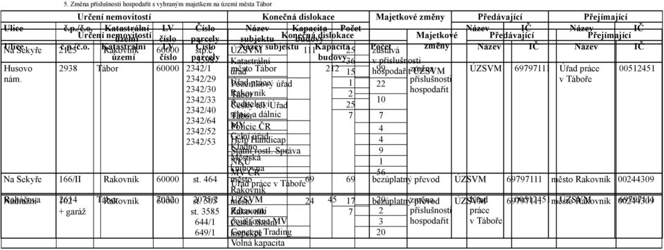 /9 Úřad práce v Táboře Pozemkový úřad /0 Rakovník Tábor / Ředitelství 0 Český tel. Úřad 5 /0 silnic Tábora dálnic 7 7 /6 MV Policie ČR /5 Celní úřad /5 Help Handicap Kladno Státní rostl.