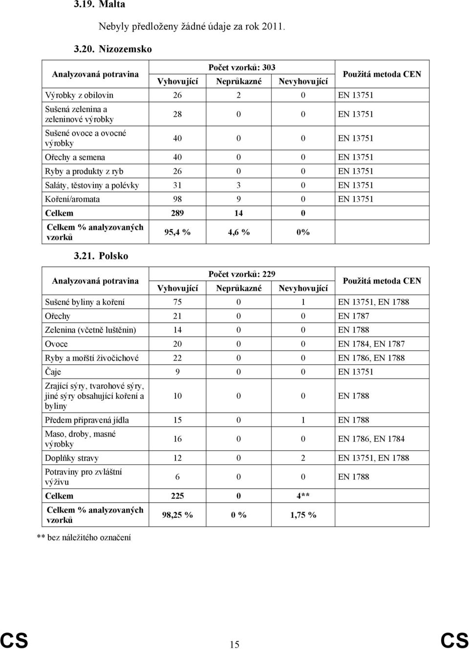 Nizozemsko Počet : 303 Výrobky z obilovin 26 2 0 EN 13751 Sušená zelenina a zeleninové výrobky 28 0 0 EN 13751 Sušené ovoce a ovocné výrobky 40 0 0 EN 13751 Ořechy a semena 40 0 0 EN 13751 Ryby a