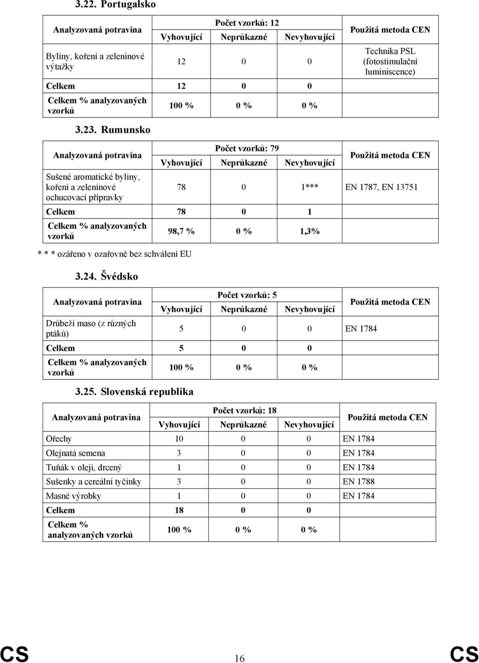 * * * ozářeno v ozařovně bez schválení EU 3.24. Švédsko Drůbeží maso (z různých ptáků) 98,7 % 0 % 1,3% Počet : 5 5 0 0 EN 1784 Celkem 5 0 0 3.25.