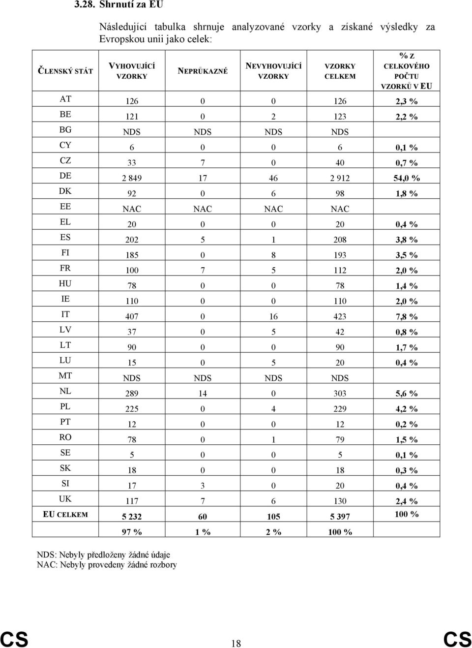 0 20 0,4 % ES 202 5 1 208 3,8 % FI 185 0 8 193 3,5 % FR 100 7 5 112 2,0 % HU 78 0 0 78 1,4 % IE 110 0 0 110 2,0 % IT 407 0 16 423 7,8 % LV 37 0 5 42 0,8 % LT 90 0 0 90 1,7 % LU 15 0 5 20 0,4 % MT NDS