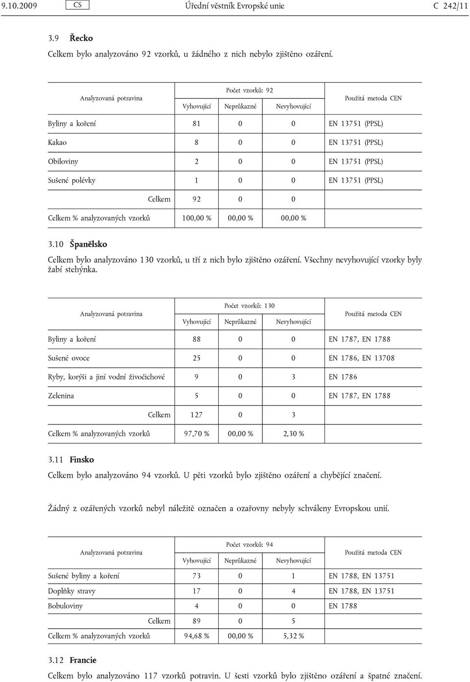100,00 % 00,00 % 00,00 % 3.10 Španělsko Celkem bylo analyzováno 130 vzorků, u tří z nich bylo zjištěno ozáření. Všechny nevyhovující vzorky byly žabí stehýnka.