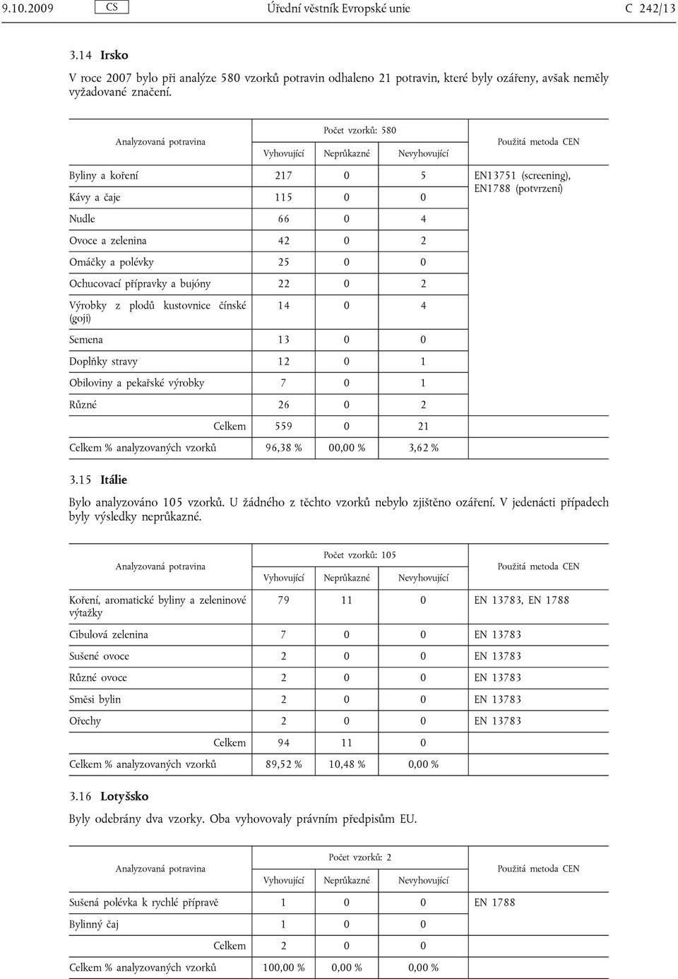 Výrobky z plodů kustovnice čínské (goji) 14 0 4 Semena 13 0 0 Doplňky stravy 12 0 1 Obiloviny a pekařské výrobky 7 0 1 Různé 26 0 2 Celkem 559 0 21 Celkem % analyzovaných vzorků 96,38 % 00,00 % 3,62