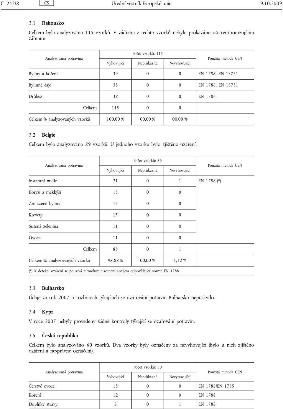 2 Belgie Celkem bylo analyzováno 89 vzorků. U jednoho vzorku bylo zjištěno ozáření.