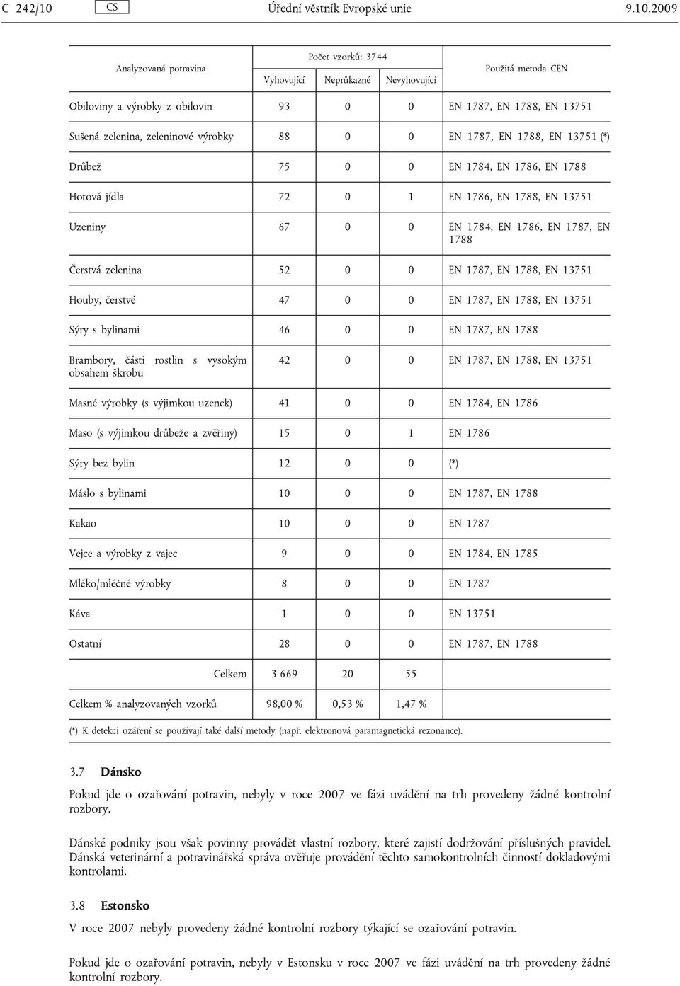 2009 Počet vzorků: 3744 Obiloviny a výrobky z obilovin 93 0 0 EN 1787, EN 1788, EN 13751 Sušená zelenina, zeleninové výrobky 88 0 0 EN 1787, EN 1788, EN 13751 (*) Drůbež 75 0 0 EN 1784, EN 1786, EN