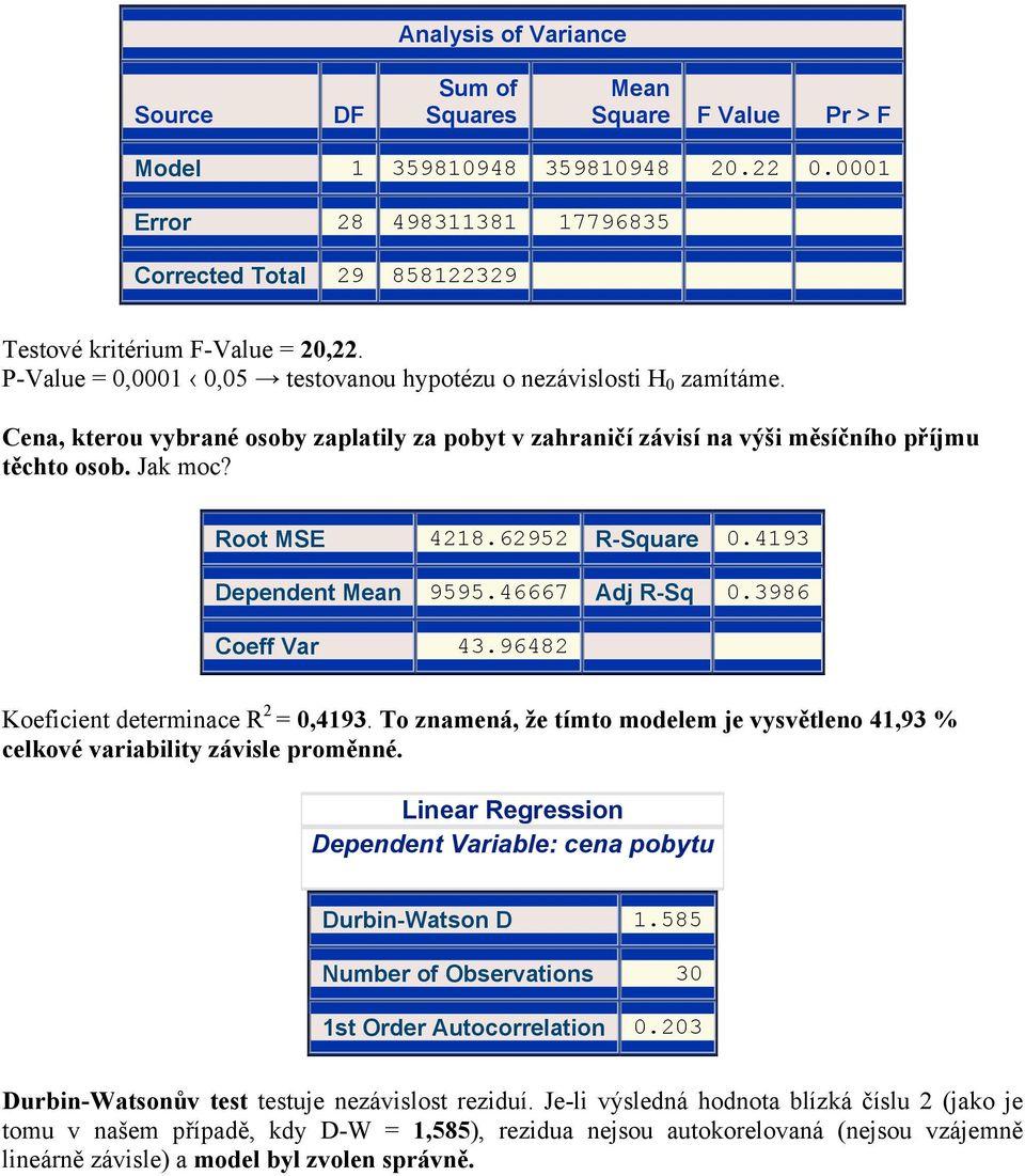 Cena, kterou vybrané osoby zaplatily za pobyt v zahraničí závisí na výši měsíčního příjmu těchto osob. Jak moc? Root MSE 4218.62952 R-Square 0.4193 Dependent Mean 9595.46667 Adj R-Sq 0.