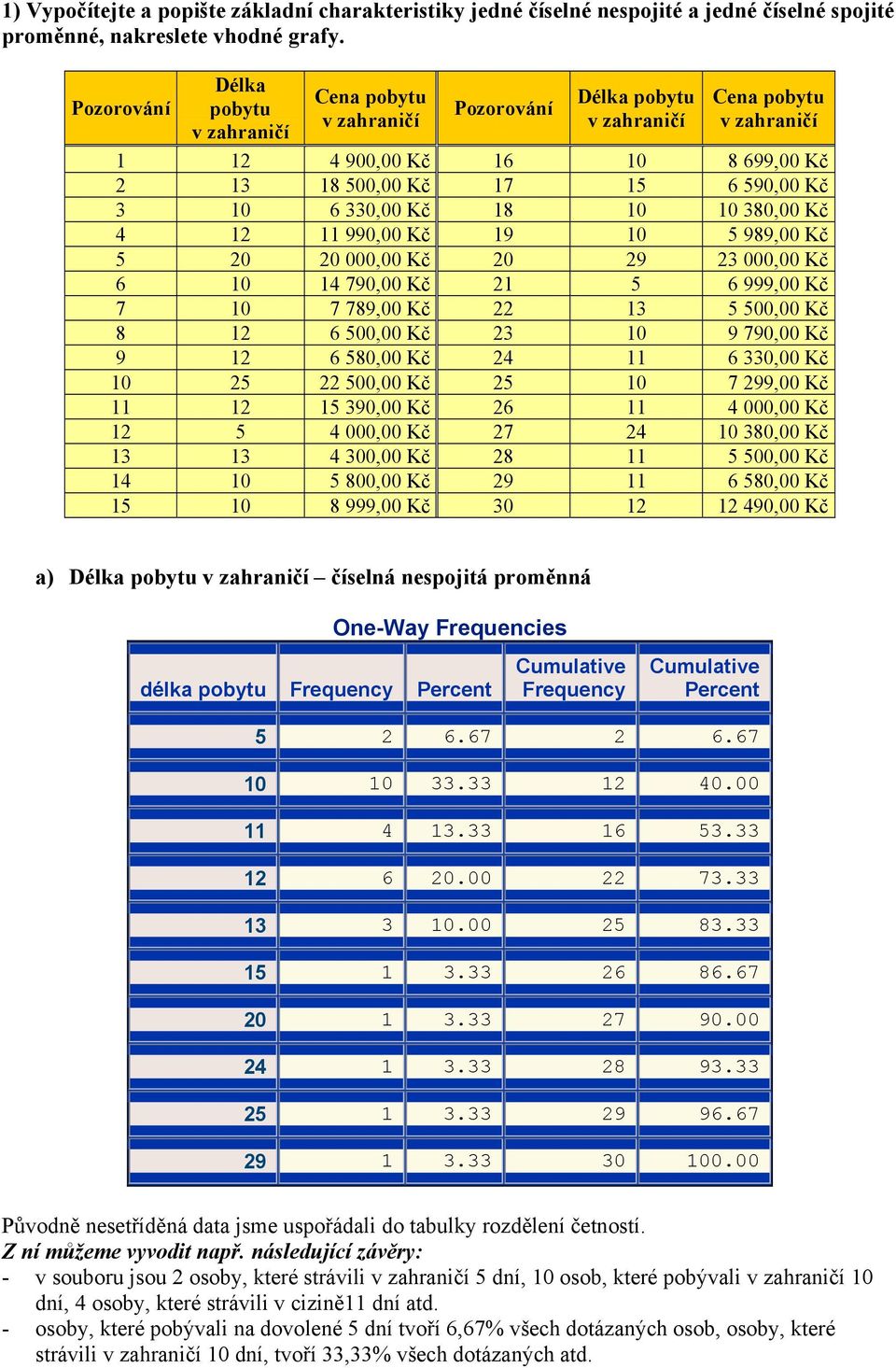 330,00 Kč 18 10 10 380,00 Kč 4 12 11 990,00 Kč 19 10 5 989,00 Kč 5 20 20 000,00 Kč 20 29 23 000,00 Kč 6 10 14 790,00 Kč 21 5 6 999,00 Kč 7 10 7 789,00 Kč 22 13 5 500,00 Kč 8 12 6 500,00 Kč 23 10 9