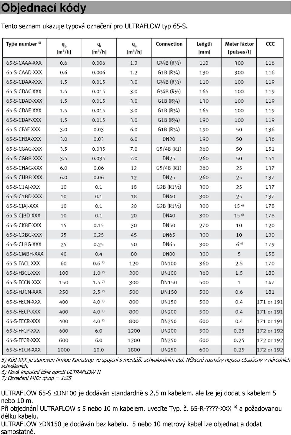 6) Nová impulsní čísla oproti ULTRAFLOW II 7) Označení MID: qi:qp = 1:25 ULTRAFLOW 65-S DN100 je dodáván standardně s 2,5 m kabelem.