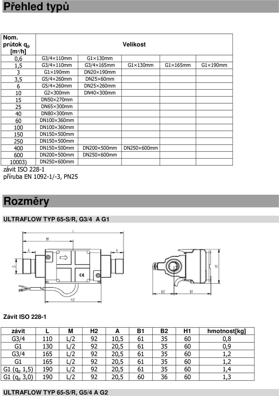 300mm 15 DN50 270mm 25 DN65 300mm 40 DN80 300mm 60 DN100 360mm 100 DN100 360mm 150 DN150 500mm 250 DN150 500mm 400 DN150 500mm DN200 500mm DN250 600mm 600 DN200 500mm DN250 600mm 10003) DN250 600mm