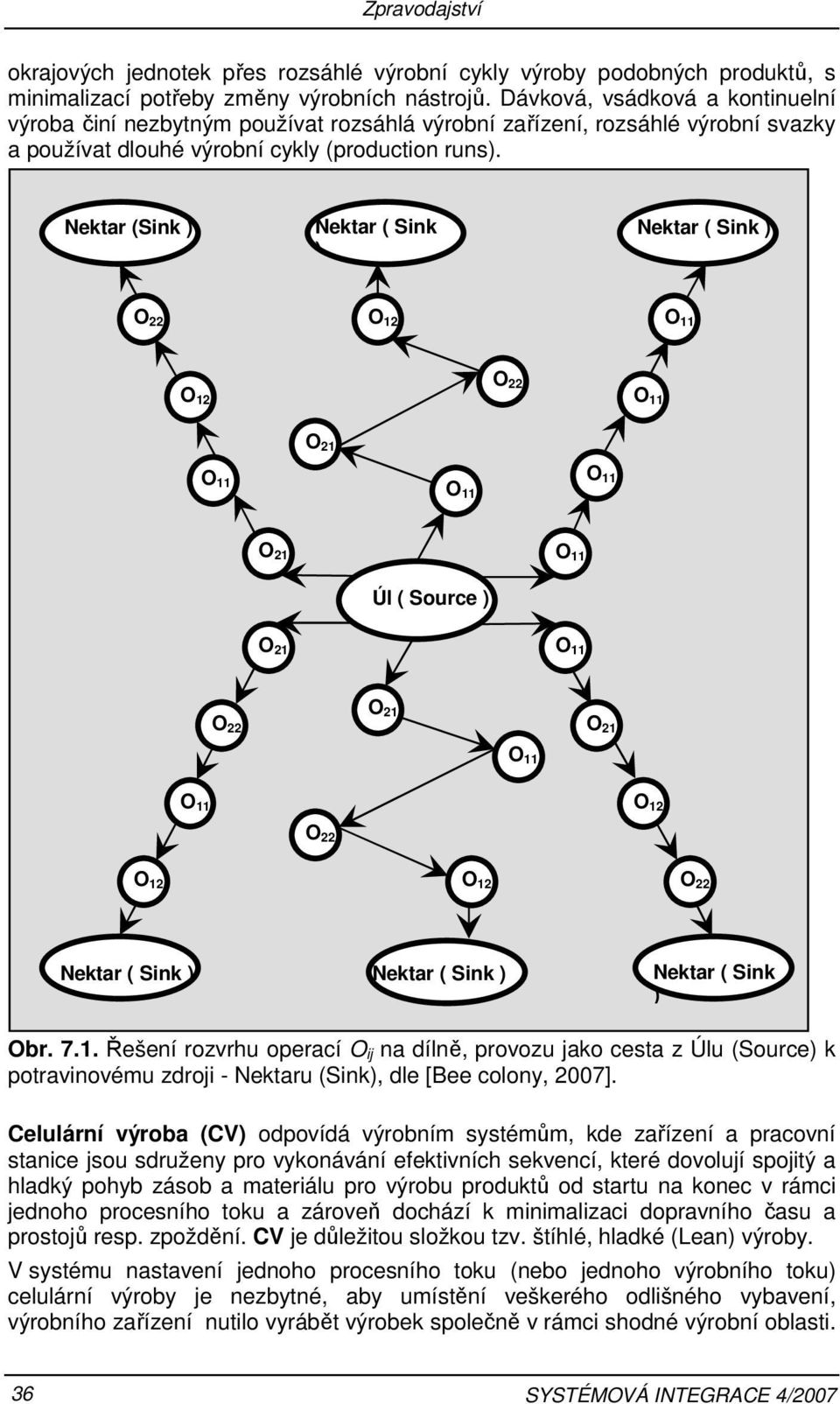 Nektar (Sink ) Nektar ( Sink ) Nektar ( Sink ) O 22 O 12 O 12 O 22 Úl ( Source ) O 22 O 12 O 22 O 12 O 12 O 22 Nektar ( Sink ) Nektar ( Sink ) Nektar ( Sink ) Obr. 7.1. Řešení rozvrhu operací O ij na dílně, provozu jako cesta z Úlu (Source) k potravinovému zdroji - Nektaru (Sink), dle [Bee colony, 2007].