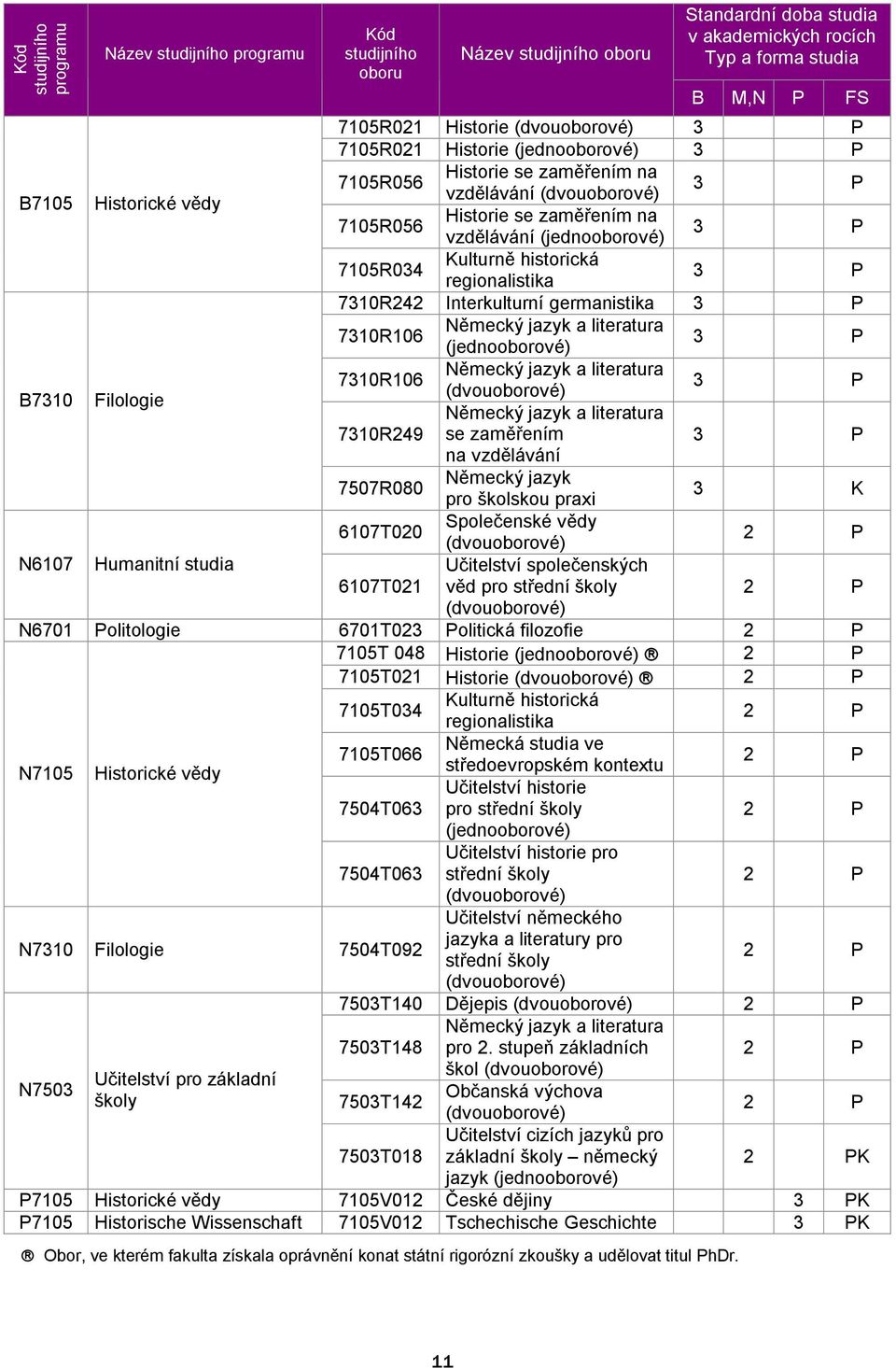 3 P 7105R034 Kulturně historická regionalistika 3 P 7310R242 Interkulturní germanistika 3 P 7310R106 Německý jazyk a literatura (jednooborové) 3 P B7310 Filologie 7310R106 Německý jazyk a literatura