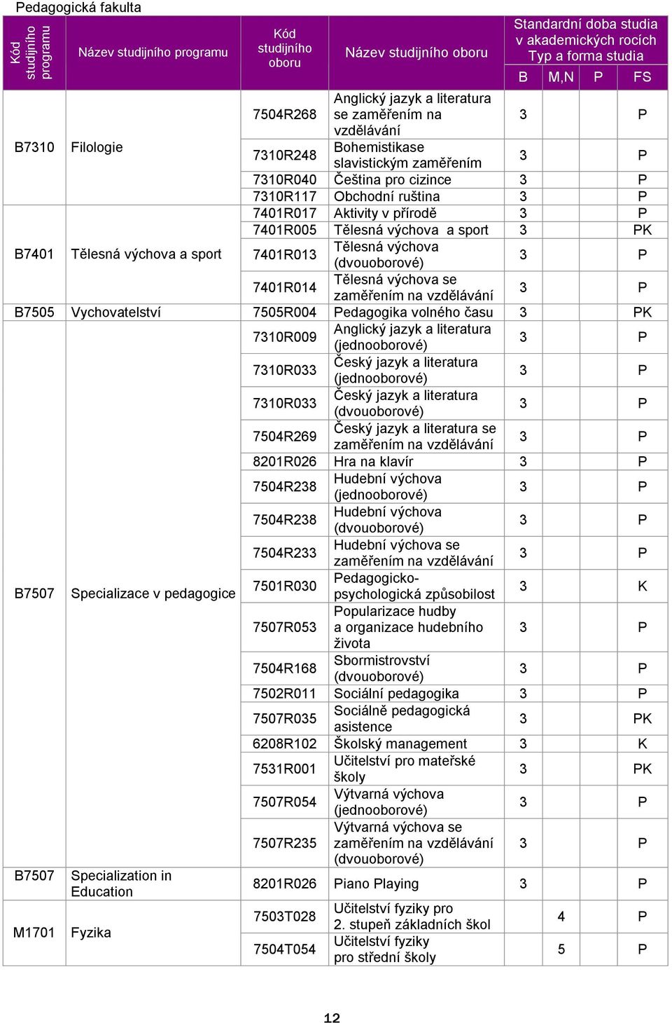 Aktivity v přírodě 3 P 7401R005 Tělesná výchova a sport 3 PK B7401 Tělesná výchova a sport 7401R013 Tělesná výchova (dvouoborové) 3 P 7401R014 Tělesná výchova se zaměřením na vzdělávání 3 P B7505