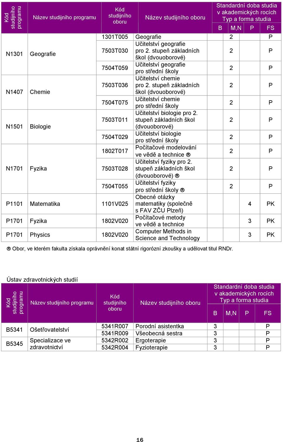 stupeň základních 2 P N1407 Chemie škol (dvouoborové) 7504T075 Učitelství chemie pro střední školy 2 P 7503T011 Učitelství biologie pro 2.