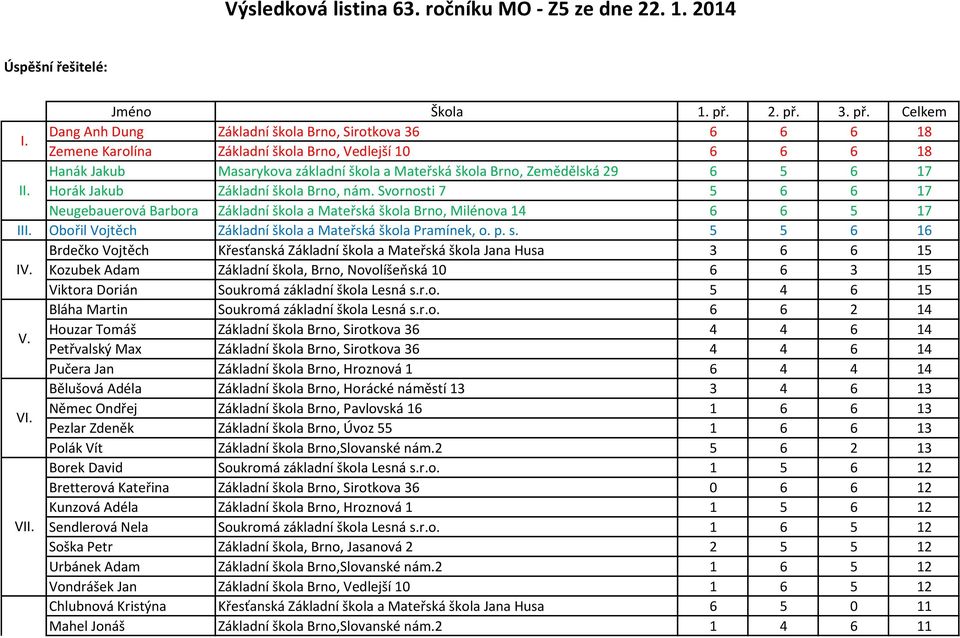 II. Horák Jakub Základní škola Brno, nám. Svornosti 7 5 6 6 17 Neugebauerová Barbora Základní škola a Mateřská škola Brno, Milénova 14 6 6 5 17 III.