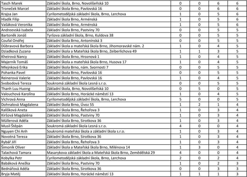 Kuldova 38 0 0 5 5 Coufal Ondřej Základní škola Brno, Antonínská 3 0 0 5 5 Důbravová Barbora Základní škola a mateřská škola Brno, Jihomoravské nám.