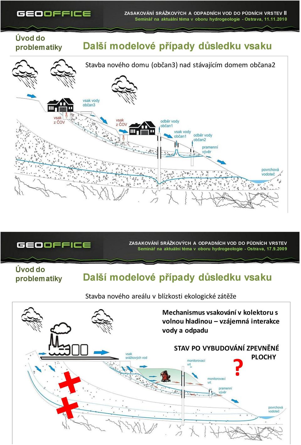 9.2009 Další modelové případy důsledku vsaku Stavba nového areálu v blízkosti ekologické zátěže