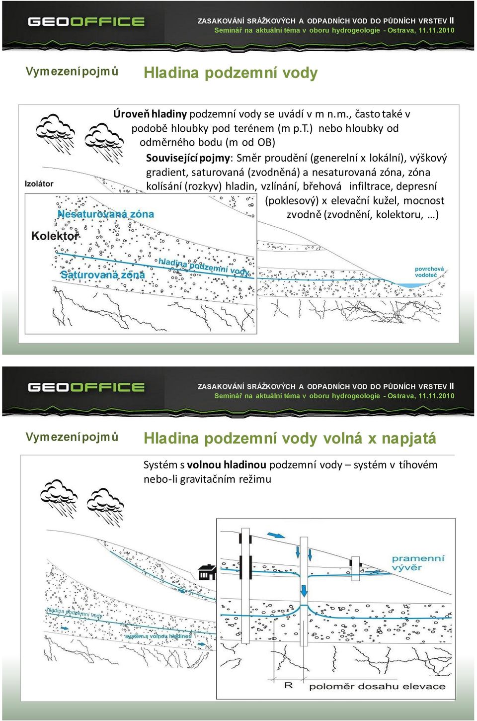 lokální), výškový gradient, saturovaná (zvodněná) a nesaturovaná zóna, zóna kolísání (rozkyv) hladin, vzlínání, břehová infiltrace,